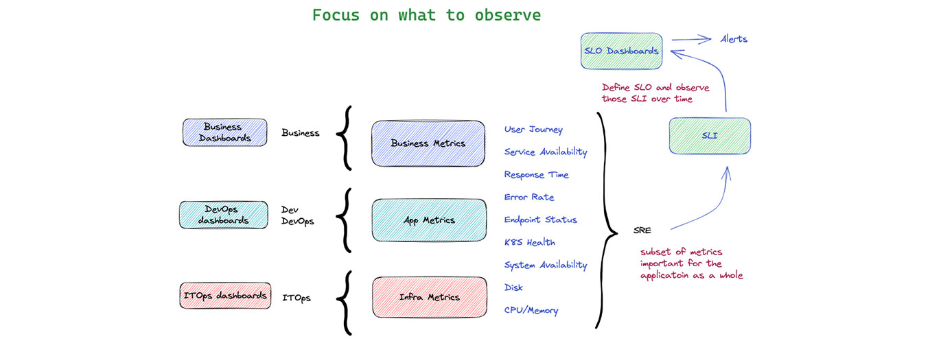 How to identify the golden metrics for SRE